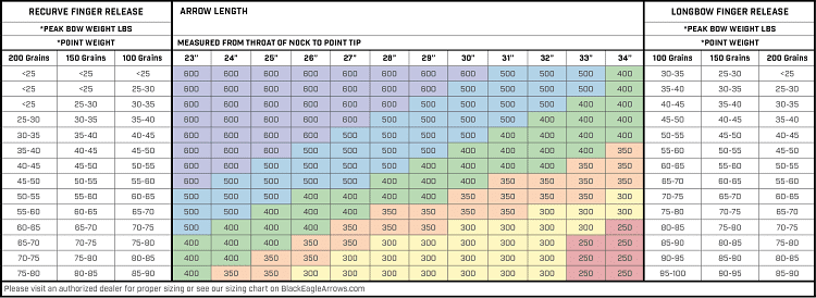 Draw Weight Chart