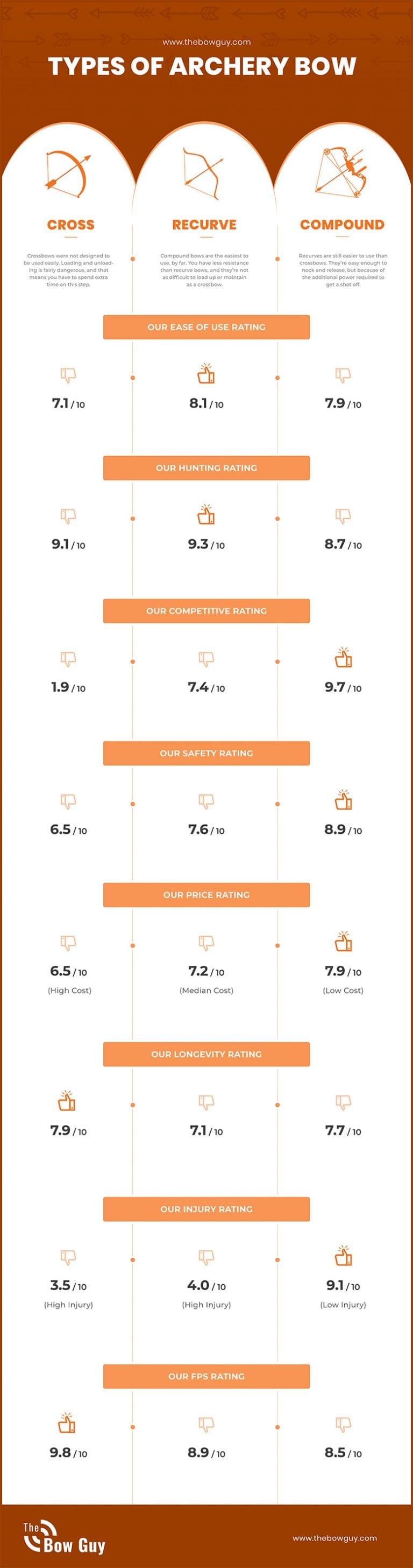 Crossbow vs Compound Bow vs Recurve Bow For Hunting